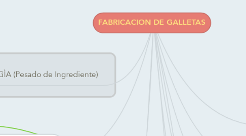 Mind Map: FABRICACION DE GALLETAS