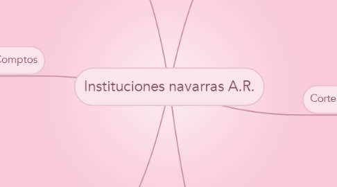 Mind Map: Instituciones navarras A.R.
