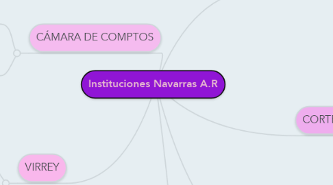 Mind Map: Instituciones Navarras A.R