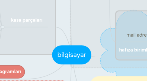 Mind Map: bilgisayar