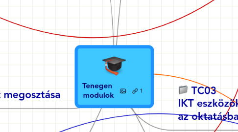 Mind Map: Tenegen modulok
