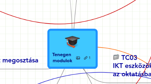 Mind Map: Tenegen  modulok