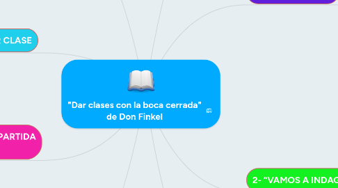 Mind Map: "Dar clases con la boca cerrada" de Don Finkel