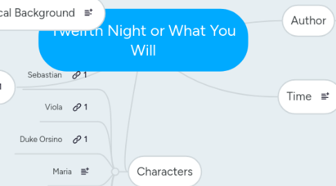 Mind Map: Twelfth Night or What You Will