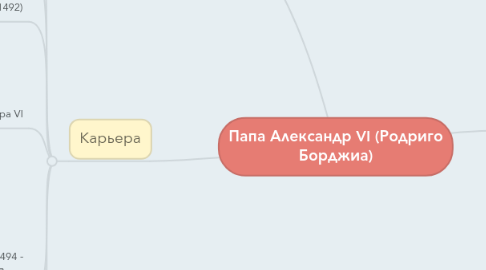 Mind Map: Папа Александр VI (Родриго Борджиа)