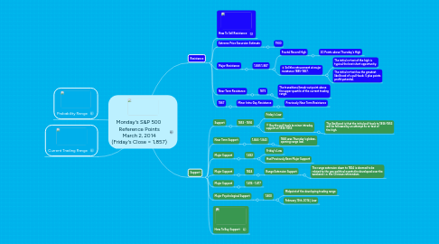 Mind Map: Monday's S&P 500 Reference Points March 2, 2014 (Friday's Close = 1,857)