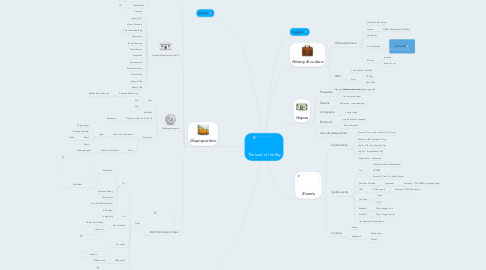 Mind Map: The land of the Big