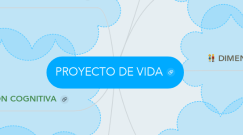 Mind Map: PROYECTO DE VIDA