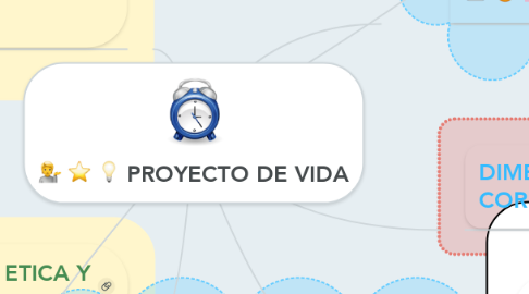 Mind Map: PROYECTO DE VIDA