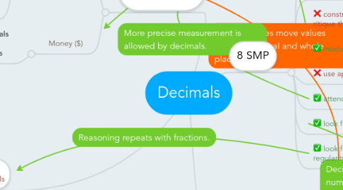 Mind Map: Decimals