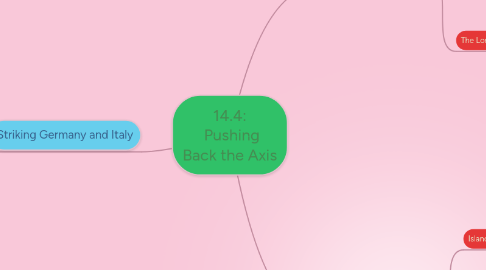 Mind Map: 14.4: Pushing Back the Axis