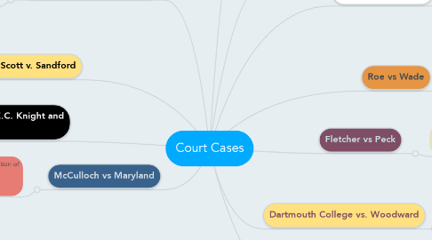 Mind Map: Court Cases