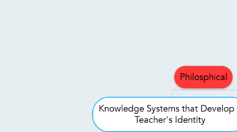 Mind Map: Knowledge Systems that Develop a Teacher's Identity