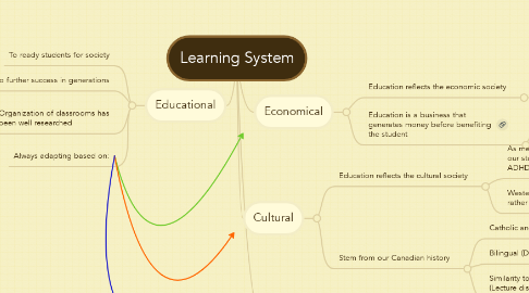 Mind Map: Learning System
