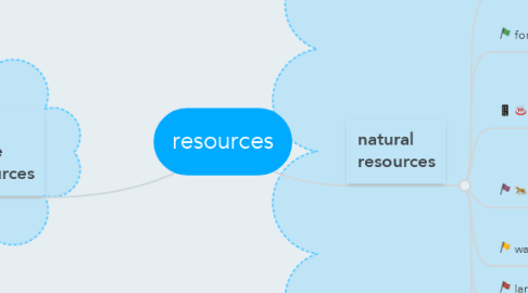 Mind Map: resources