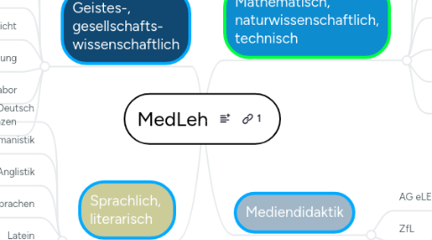 Mind Map: MedLeh