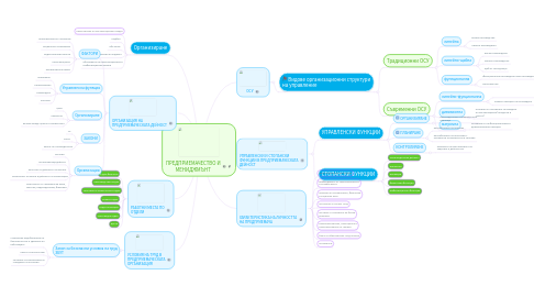 Mind Map: ПРЕДПРИЕМАЧЕСТВО И МЕНИДЖМЪНТ