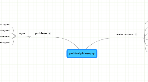 Mind Map: political philosophy