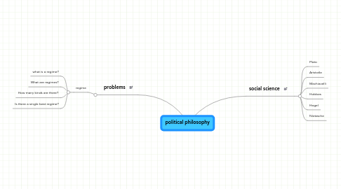 Mind Map: political philosophy