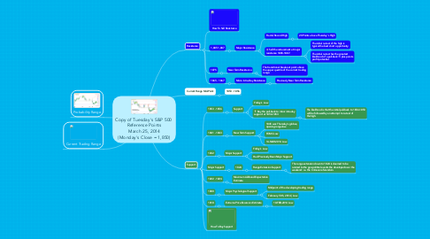 Mind Map: Copy of Tuesday's S&P 500  Reference Points March 25, 2014 (Monday's Close = 1,850)