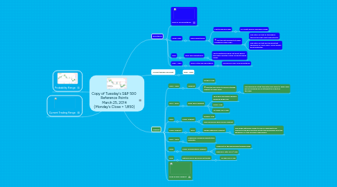 Mind Map: Copy of Tuesday's S&P 500 Reference Points March 25, 2014 (Monday's Close = 1,850)
