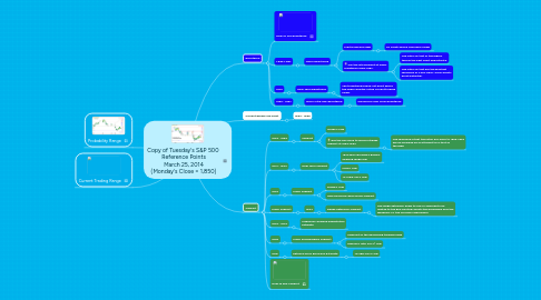 Mind Map: Copy of Tuesday's S&P 500  Reference Points March 25, 2014 (Monday's Close = 1,850)