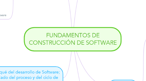 Mind Map: FUNDAMENTOS DE CONSTRUCCIÓN DE SOFTWARE