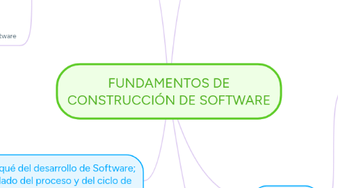 Mind Map: FUNDAMENTOS DE CONSTRUCCIÓN DE SOFTWARE