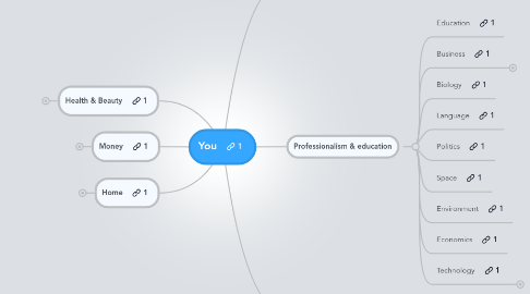 Mind Map: You