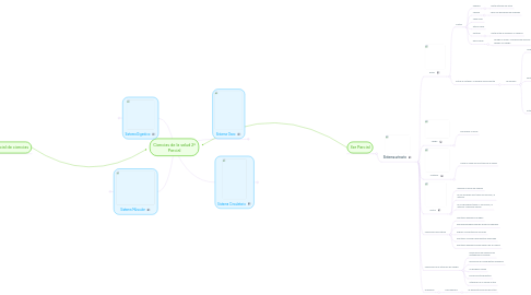 Mind Map: Ciencias de la salud 2º Parcial