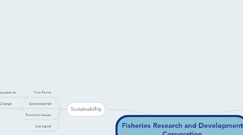 Mind Map: Fisheries Research and Development Corporation