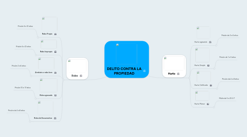 Mind Map: DELITO CONTRA LA PROPIEDAD