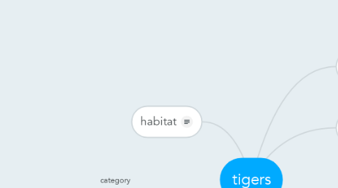 Mind Map: tigers