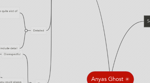 Mind Map: Anyas Ghost