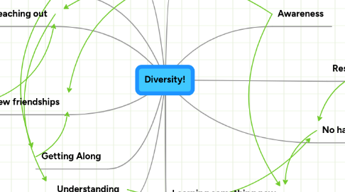 Mind Map: Diversity!