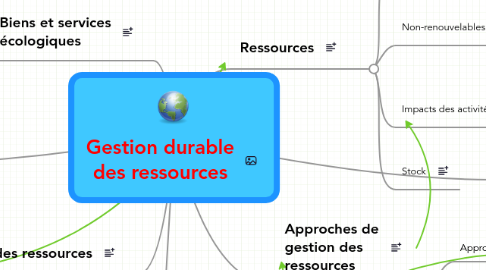 Mind Map: Gestion durable des ressources