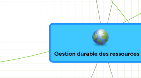 Mind Map: Gestion durable des ressources