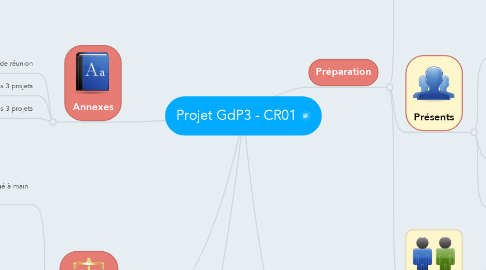Mind Map: Projet GdP3 - CR01