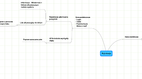 Mind Map: Rejestracja