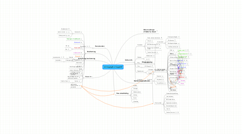 Mind Map: Is it Copyright or Copyleft?