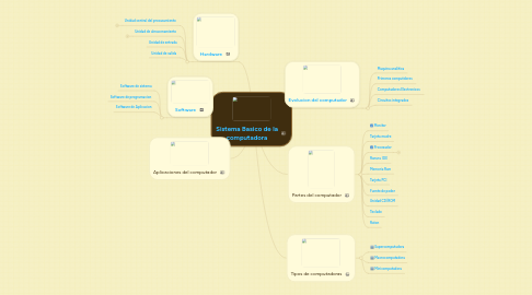 Mind Map: Sistema Basico de la computadora