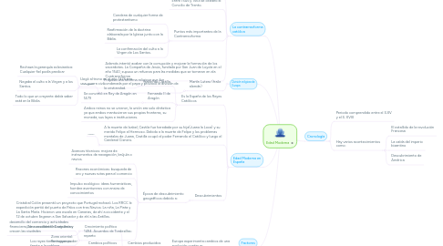 Mind Map: Edad Moderna