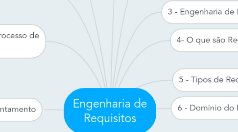 Mind Map: Engenharia de Requisitos