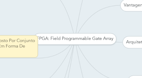Mind Map: FPGA: Field Programmable Gate Array