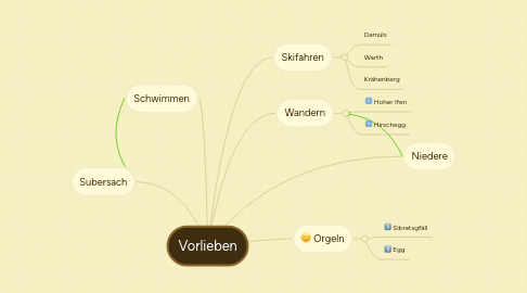 Mind Map: Vorlieben