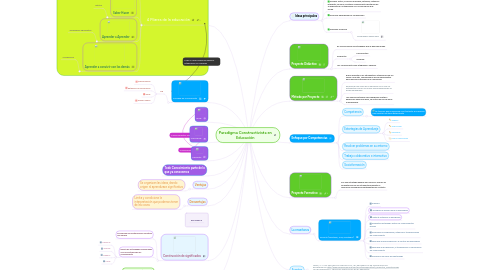 Mind Map: Paradigma Constructivista en Educación