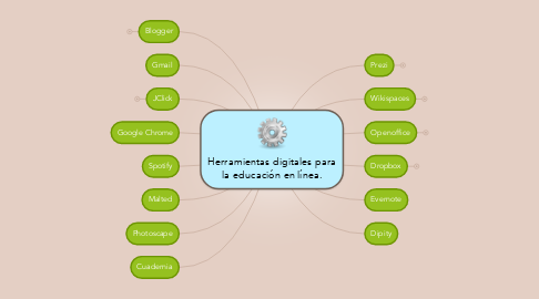 Mind Map: Herramientas digitales para la educación en línea.