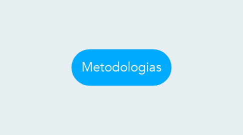 Mind Map: Metodologias