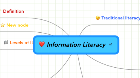 Mind Map: Information Literacy