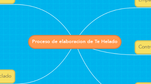 Mind Map: Proceso de elaboracion de Te Helado